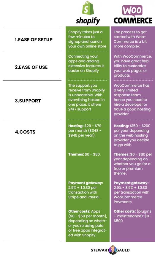 Comparsion Shopify vs Woocommerce