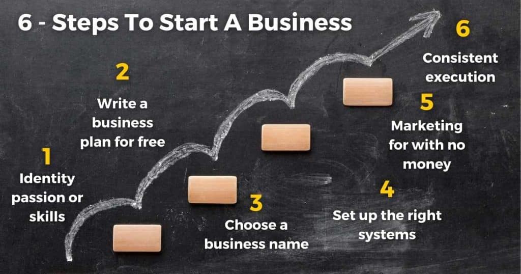 How to start a business with no money in 6 steps