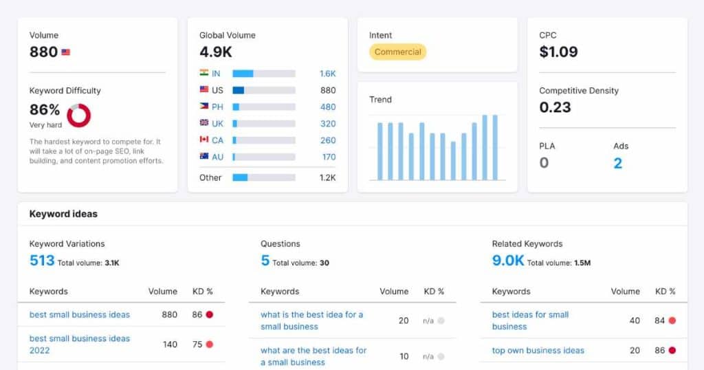 Semrush Keyword overview example