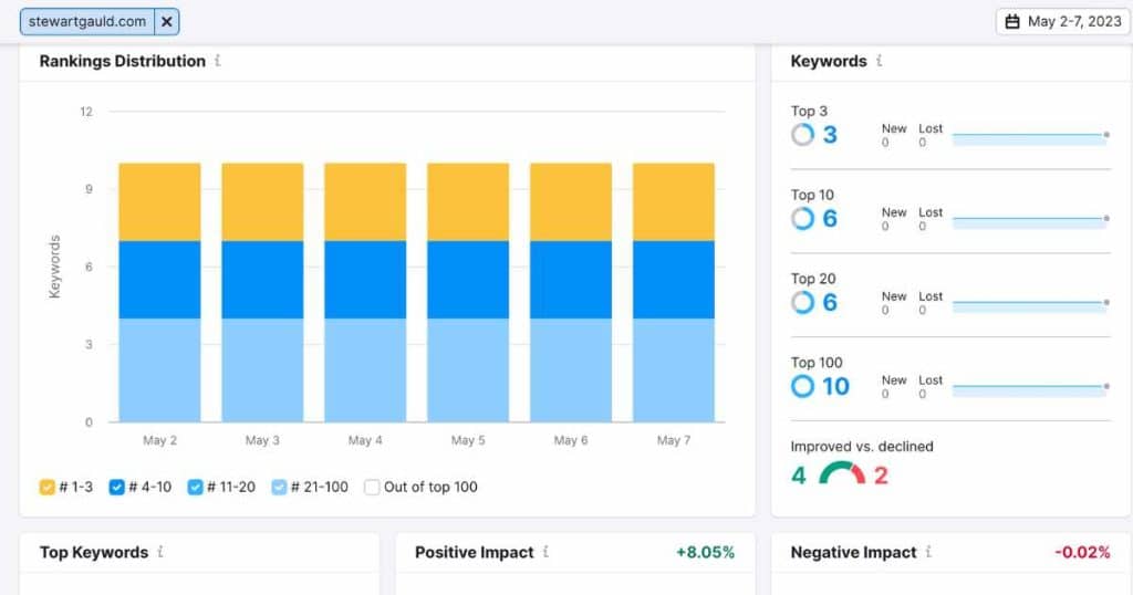 Semrush position tracking