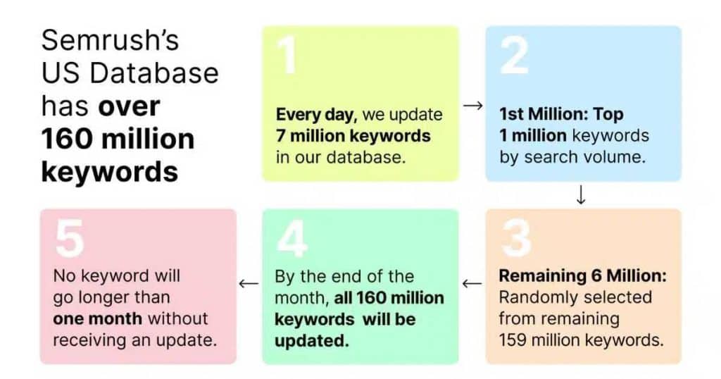 SEMrush Accurate and Up-to-date Data